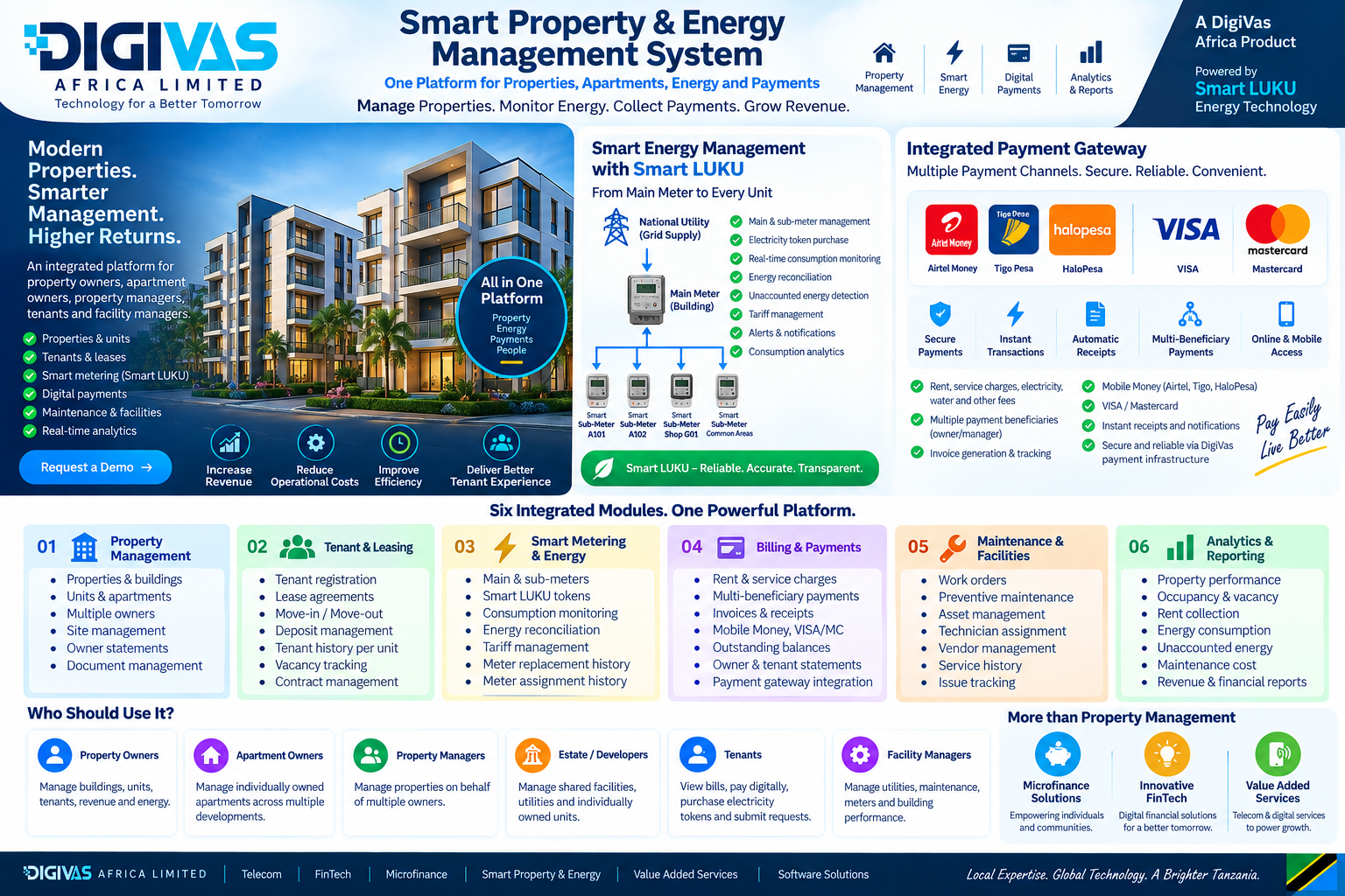 DIGIVAS Smart Property and Energy Management System overview